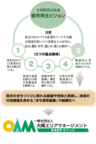 大崎駅周辺地域都市再生ビジョン　５つの重点戦略図